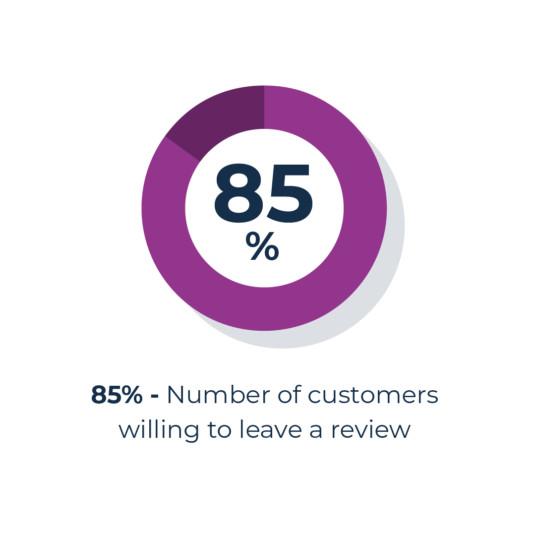 customers willing to leave reviews