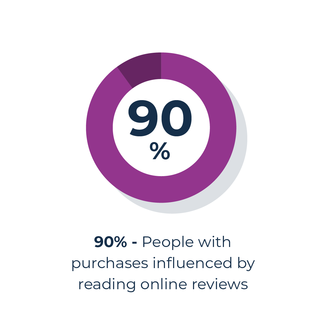 People influenced by reviews