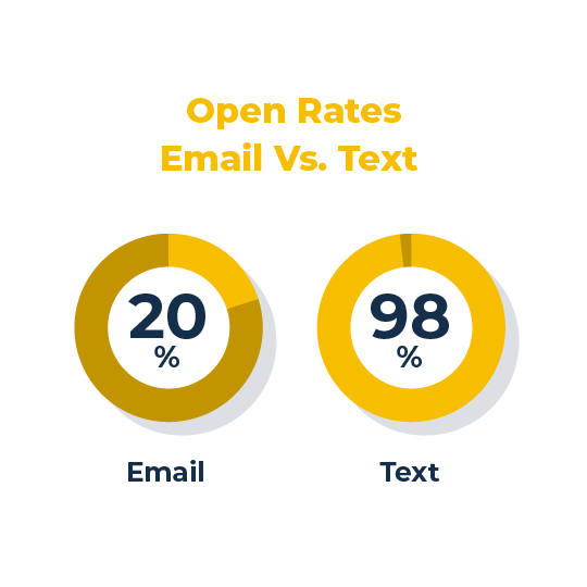 email vs. text open rates