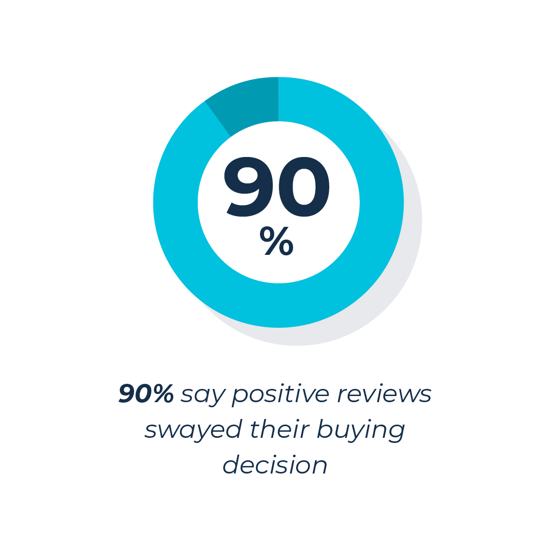 Choosing a review platform — supporting graphic