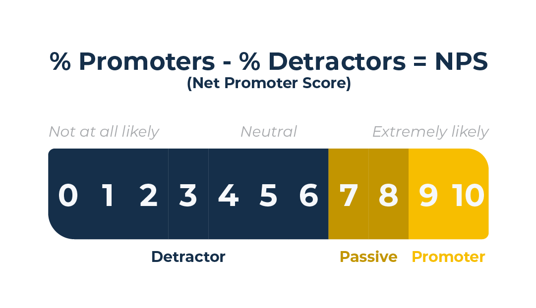 Net Promotor Score Calculation