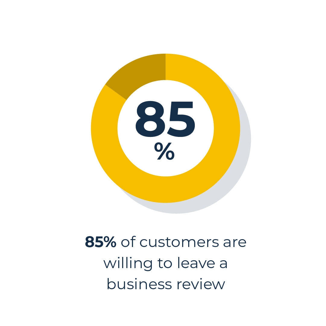 Chart on business reviews