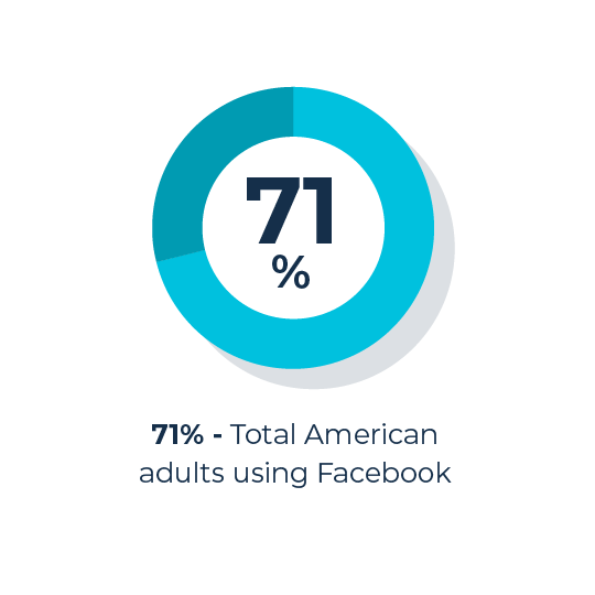 Americans using Facebook