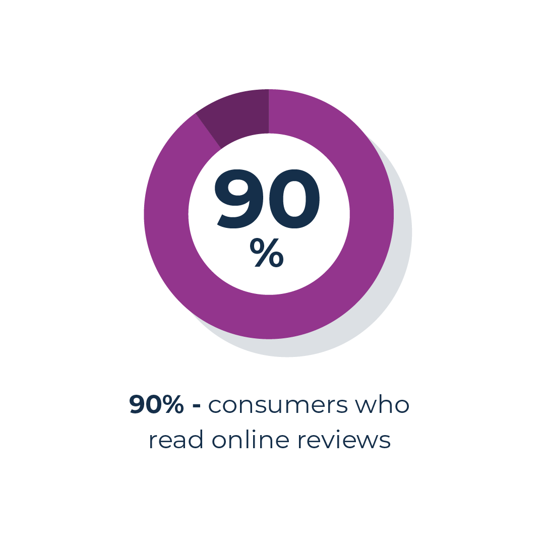 Number of consumers reading online reviews