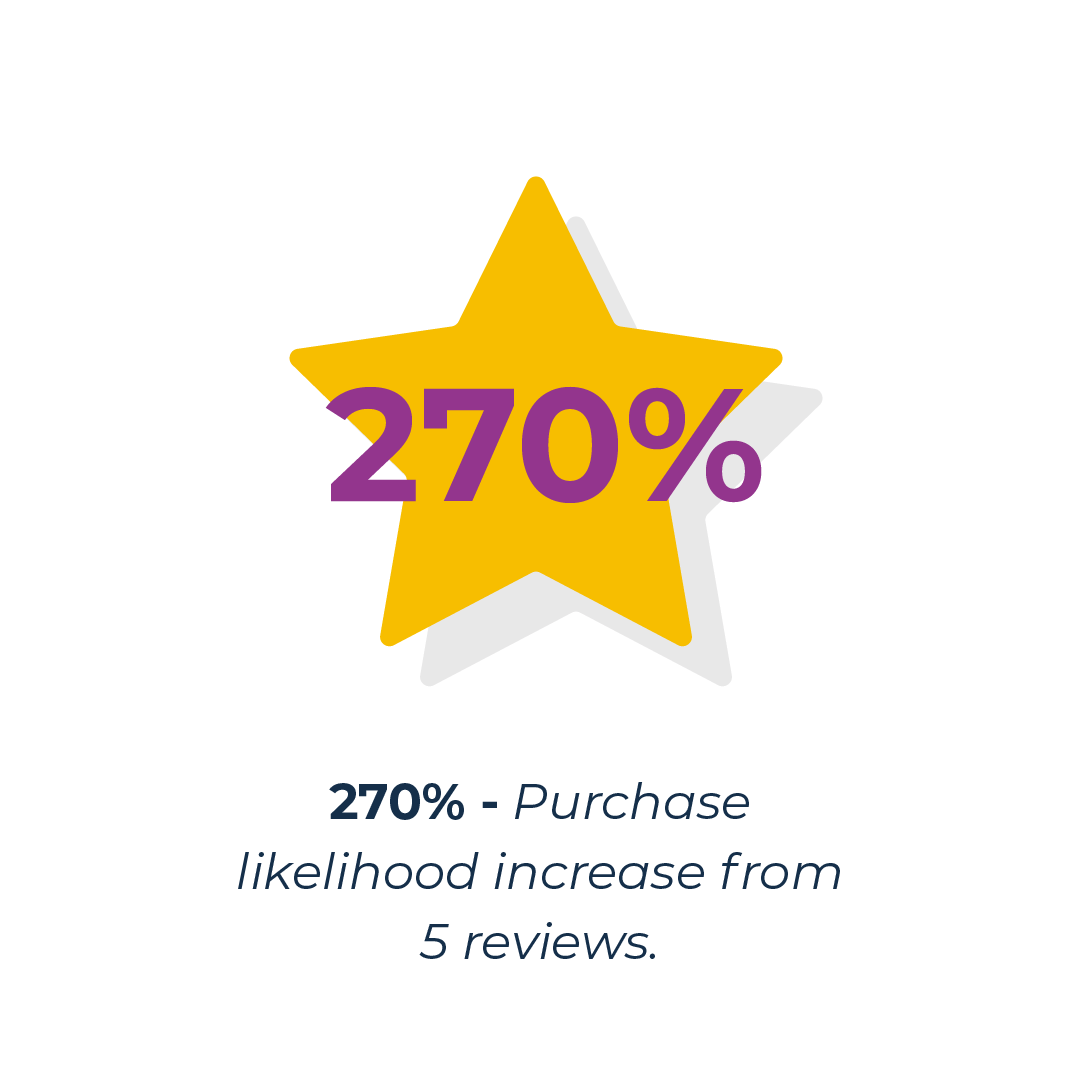Likelihood of purchase with reviews