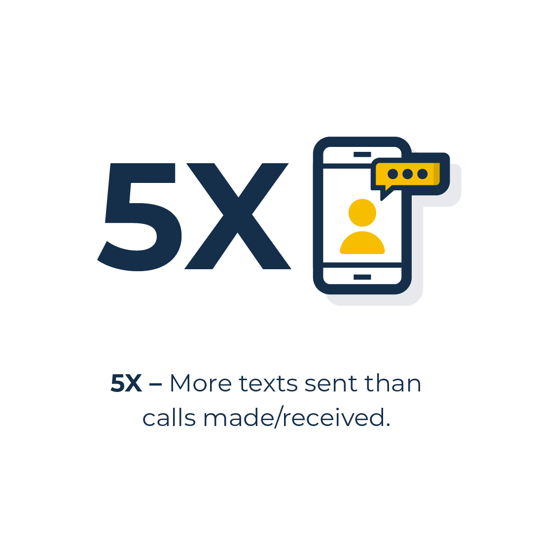 people text more than call