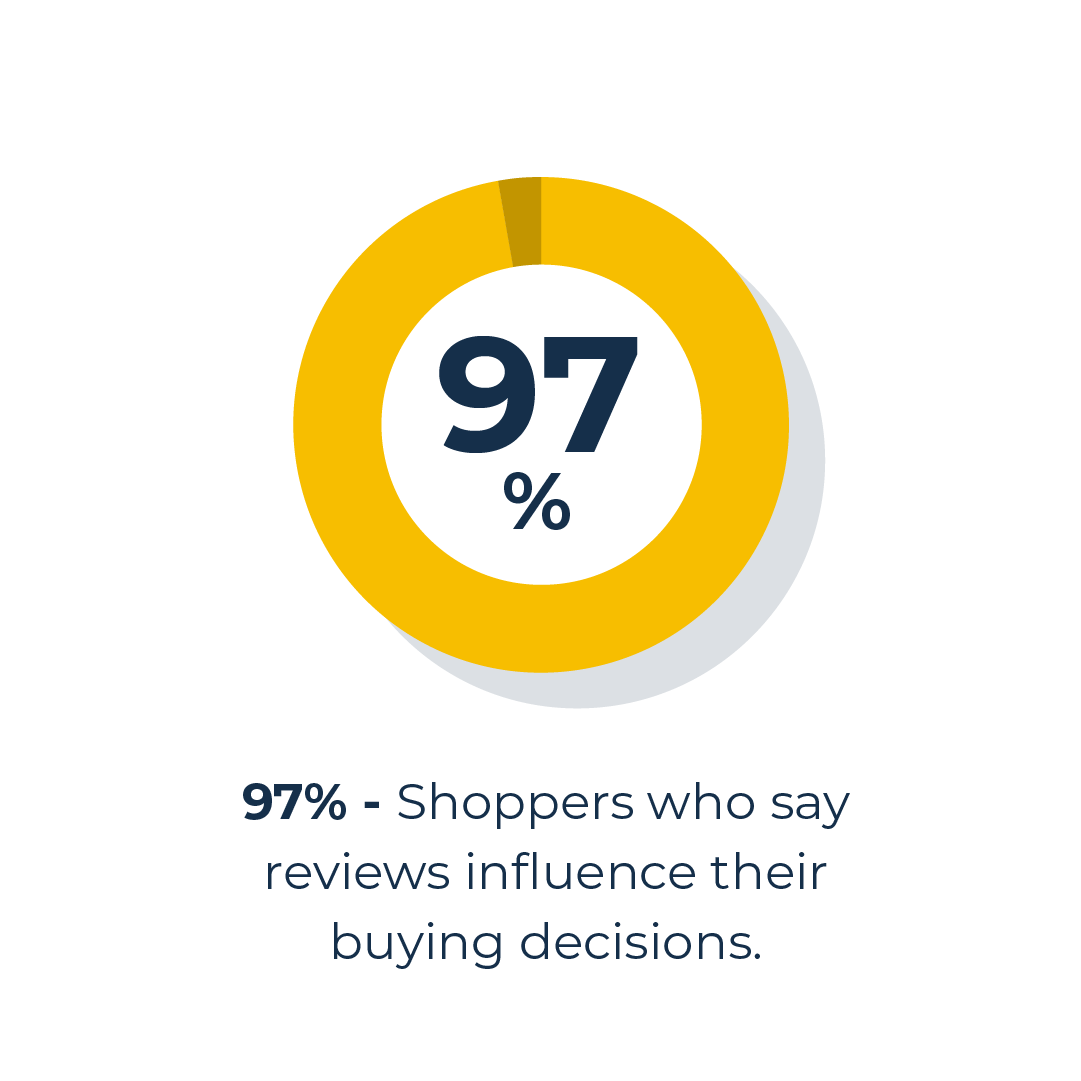 Google reviews influence buying decision