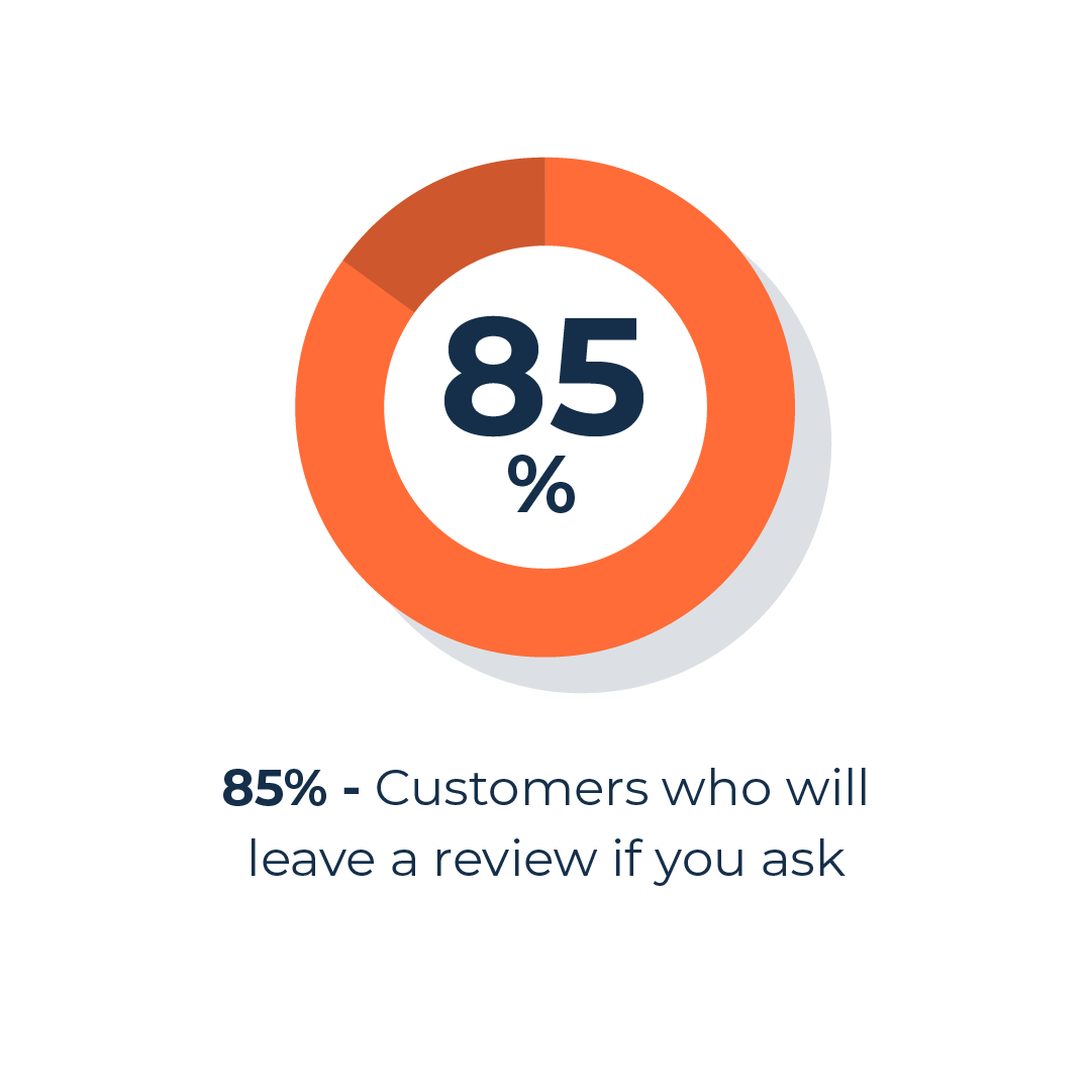 customers who'll leave a review