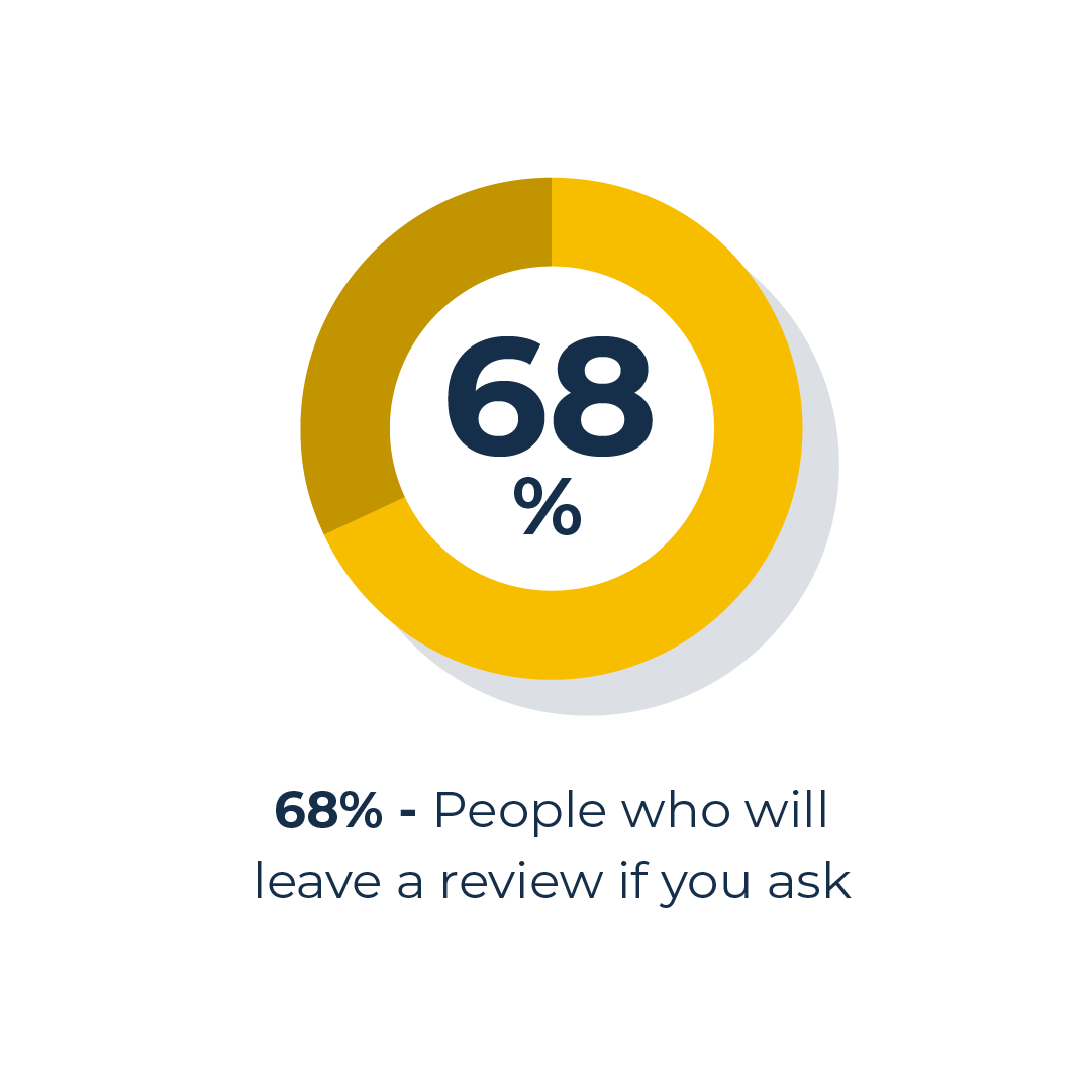 ask for reviews graphic