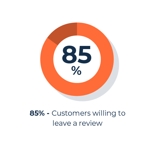 customers willing to leave a review