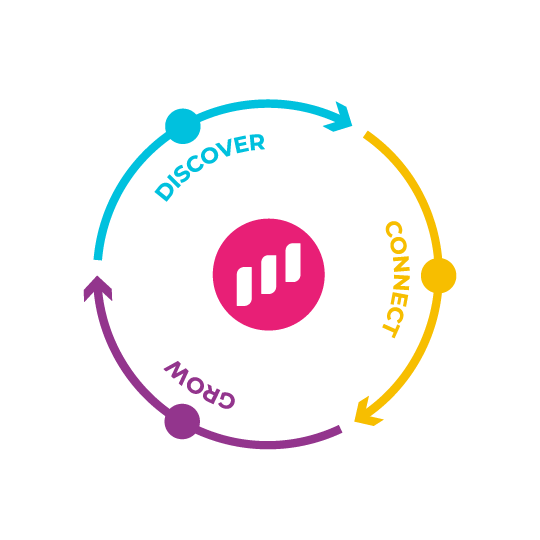 discover, connect, grow flywheel