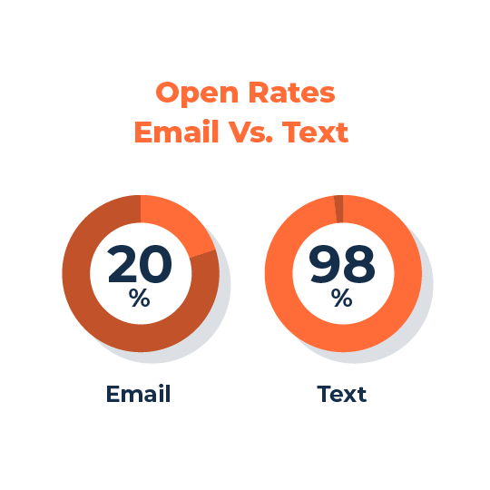 email vs. text message