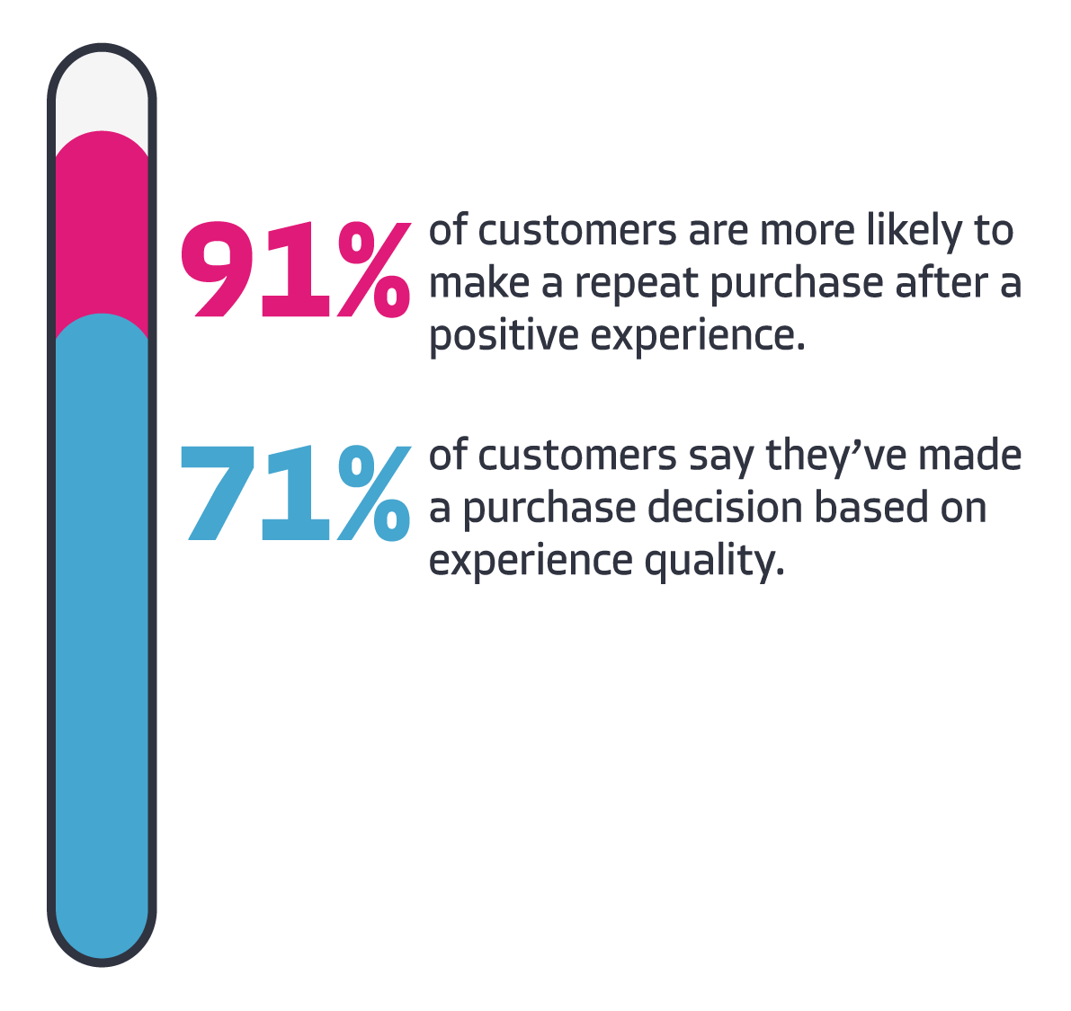 71% of customesr say they've made a decision based on experience quality