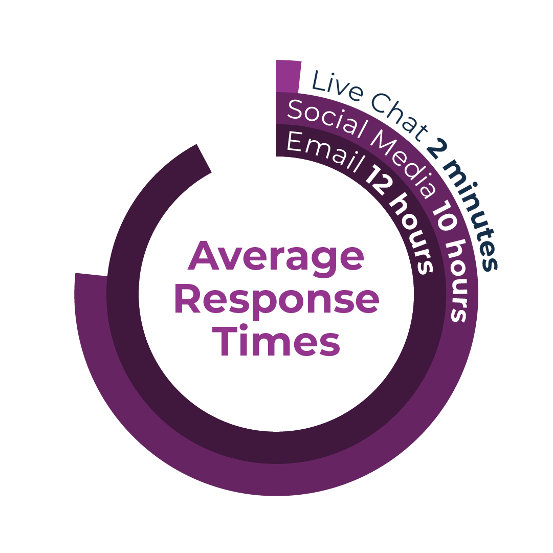 Average customer service response times