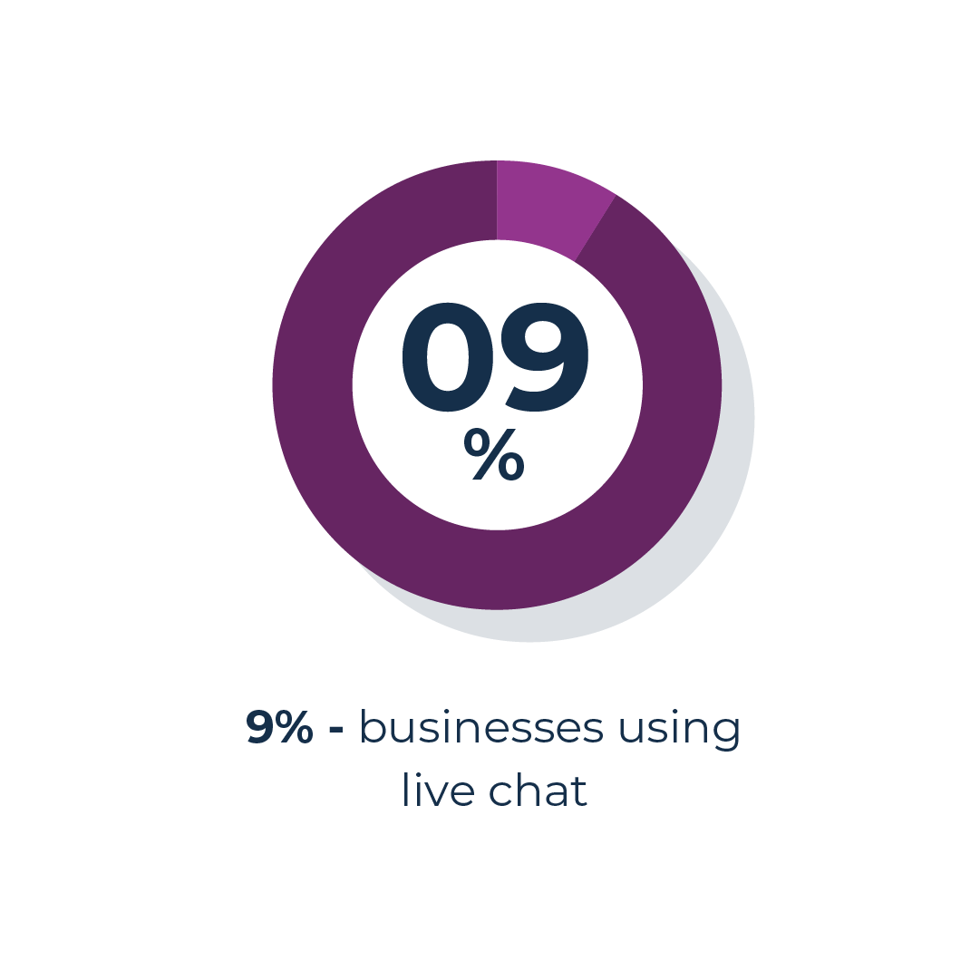 businesses using live chat