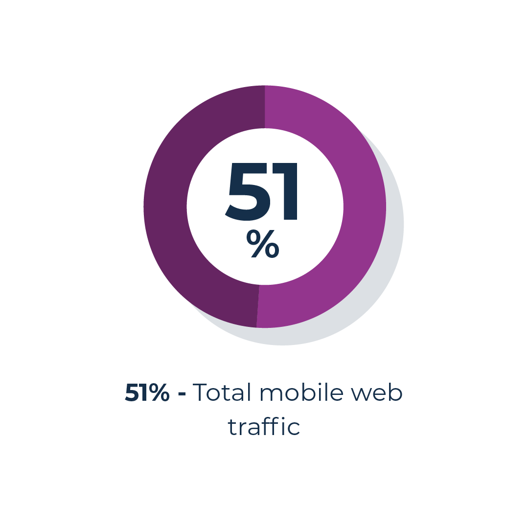 total mobile web traffic