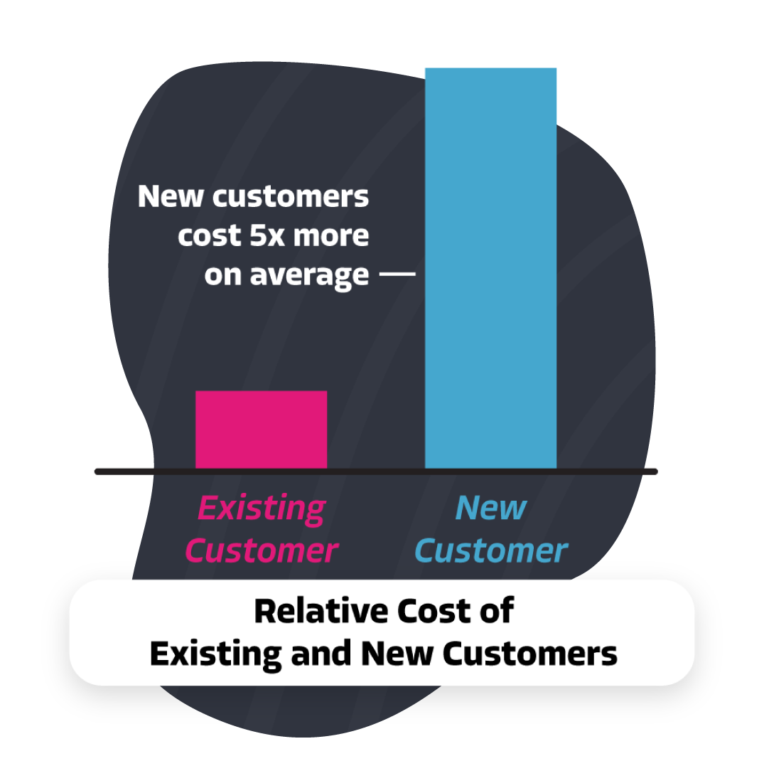 Image of new customers cost 5x more on average