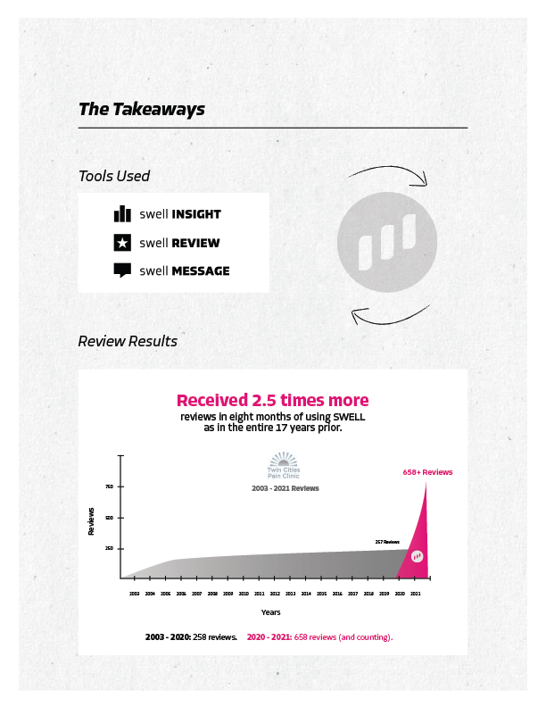Twin Cities Pain Clinic case study — page 6