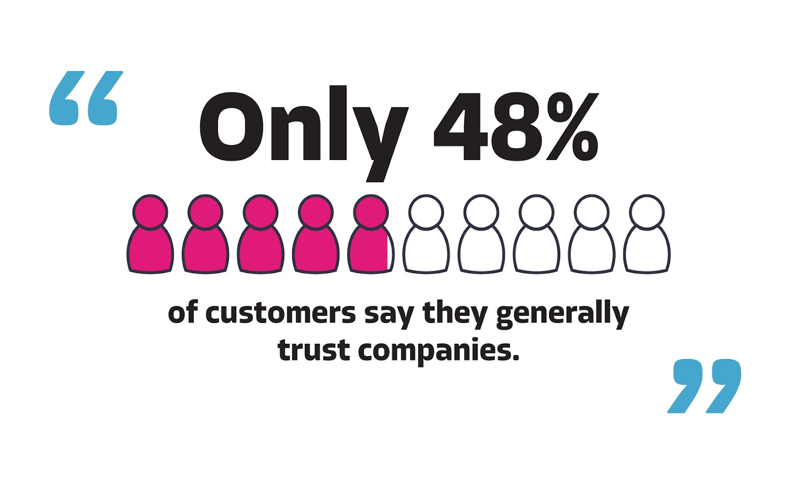 Image of 48% of customers say they generally trust companies
