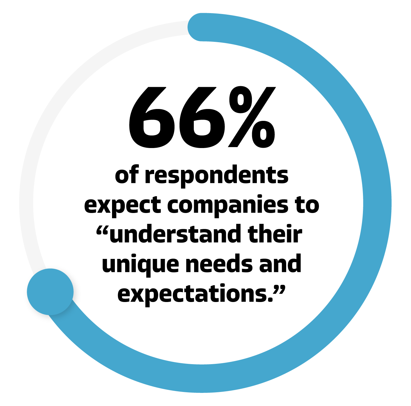 Image of 66% of respondents expect companies to understand their unique needs and expectations