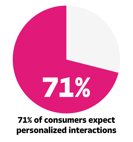 Image of 71% of consumers expect personalized interactions